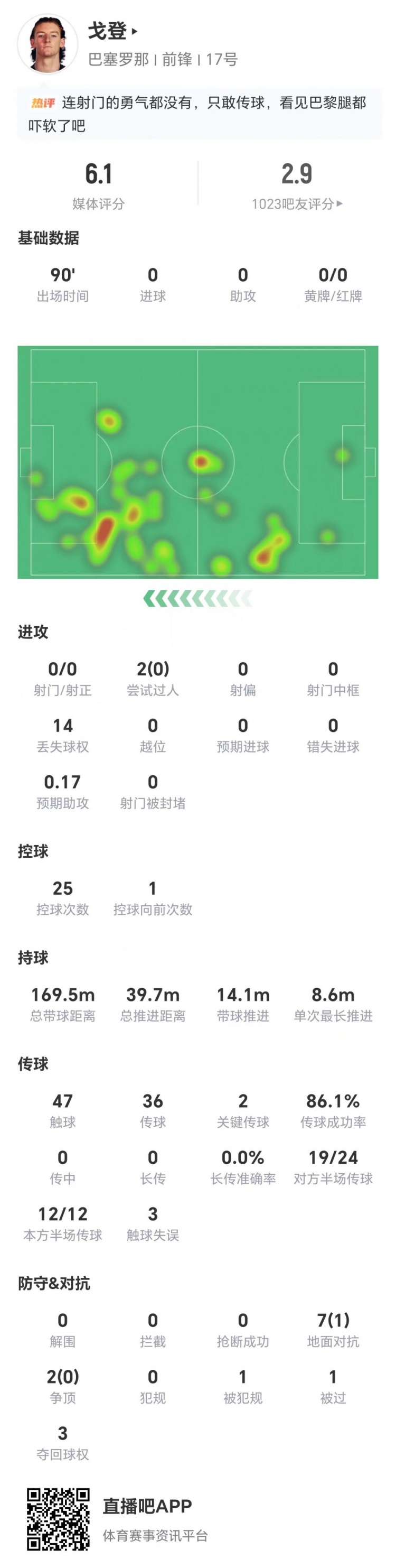 战皇马能否正名?拜仁认为不值8千万 戈登客战巴黎9对抗1成功+0射 战皇马能否正名?拜仁认为不值8千万 戈登客战巴黎9对抗1成功+0射