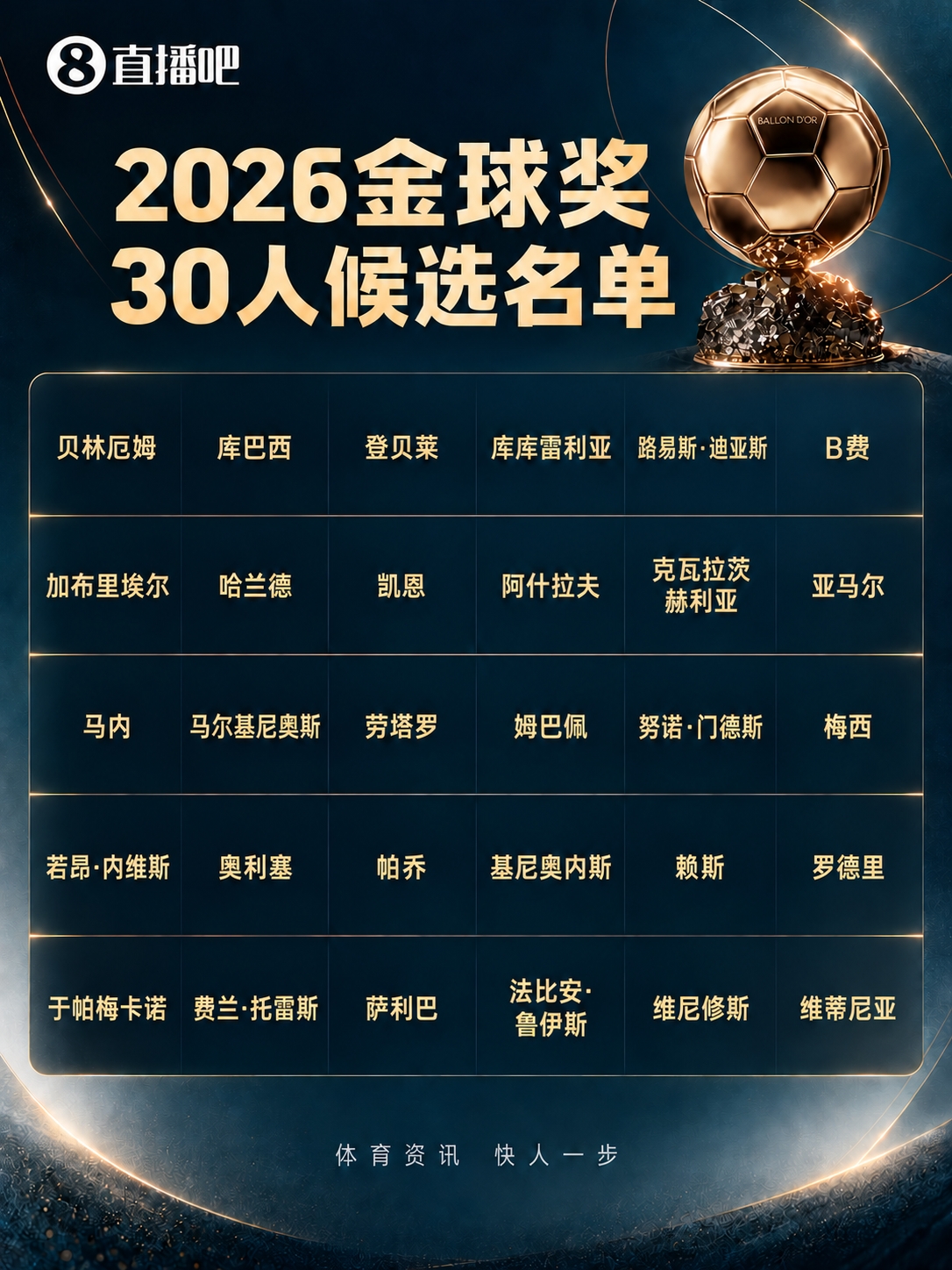 詹俊：下周一金球颁奖，大伙会投谁一票？个人还是支持凯恩