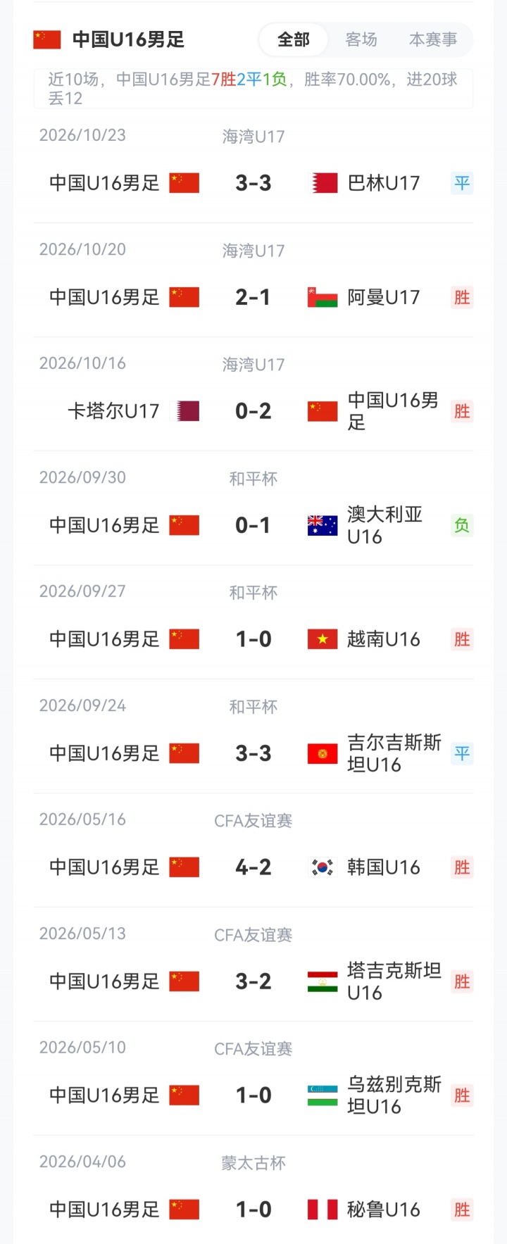 不败即出线！U17海湾杯-国足vs阿联酋首发：袁博涵、刘宇洋先发