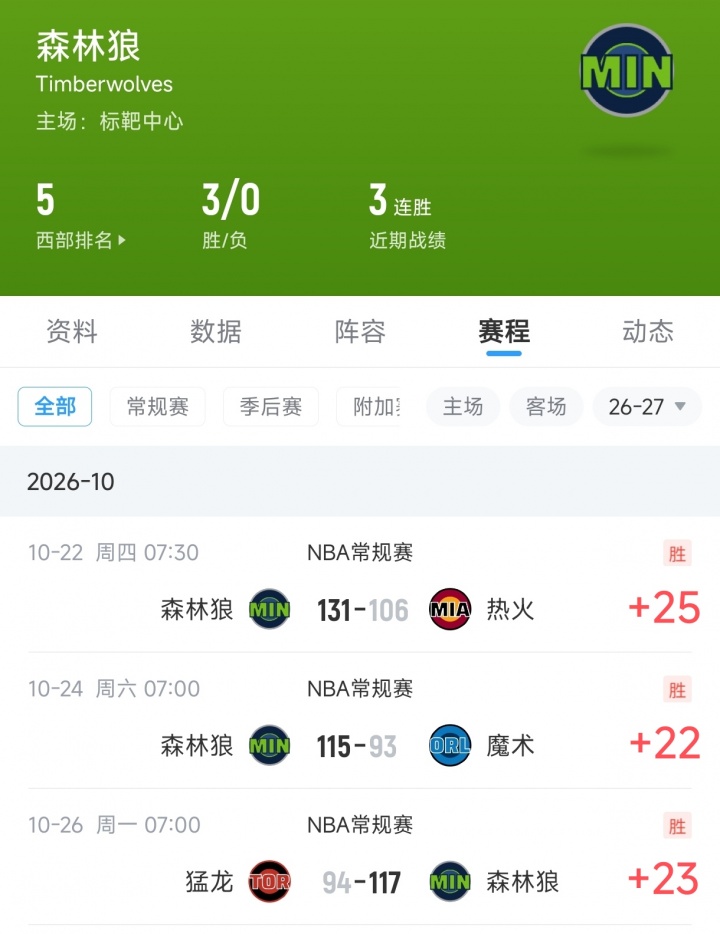【10月26日直播扒数据】全力东上竟还有高手 狼灭队场均净胜20+