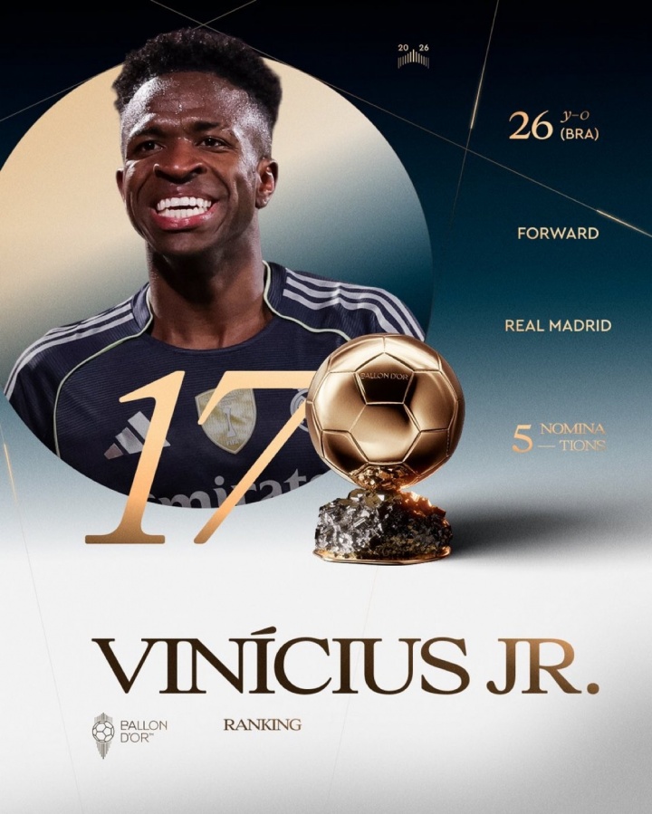 连续下滑！维尼修斯金球奖第17，前年仅差41分获第2、去年第16